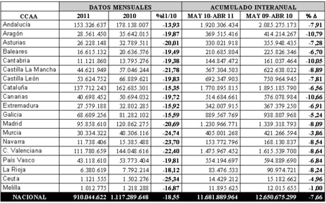 El gasto farmacéutico descendió en abril un 18,55% en relación al mismo mes del año anterior