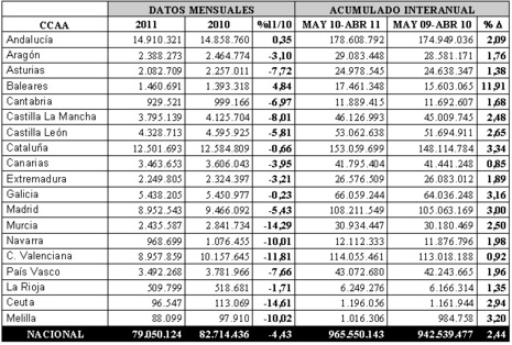 El gasto farmacéutico descendió en abril un 18,55% en relación al mismo mes del año anterior