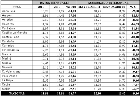 El gasto farmacéutico descendió en abril un 18,55% en relación al mismo mes del año anterior El gasto farmacéutico descendió en abril un 18,55% en relación al mismo mes del año anterior