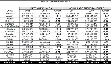 El gasto farmacéutico se reduce en Andalucía un 9,03% respecto a 2010 y supera la media nacional, que fue del 8,78%