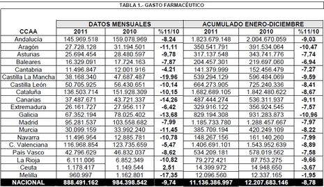 El gasto farmacéutico se reduce en Andalucía un 9,03% respecto a 2010 y supera la media nacional, que fue del 8,78% El gasto farmacéutico se reduce en Andalucía un 9,03% respecto a 2010 y supera la media nacional, que fue del 8,78%